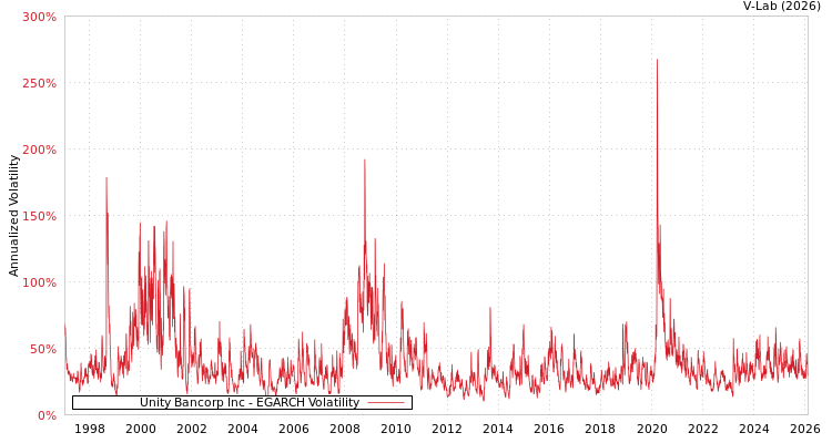 graph of Unity Bancorp Inc EGARCH