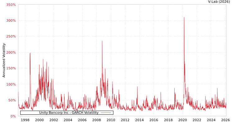 graph of Unity Bancorp Inc GARCH