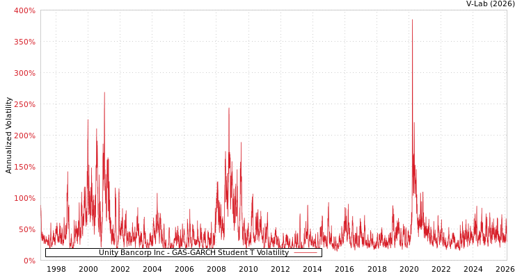graph of Unity Bancorp Inc GAS-GARCH-T