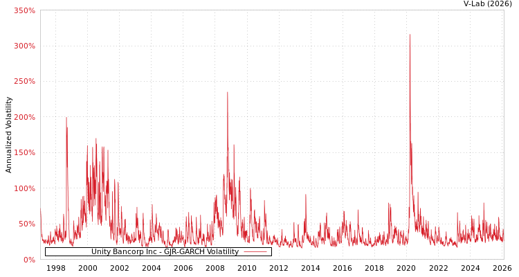 graph of Unity Bancorp Inc GJR-GARCH