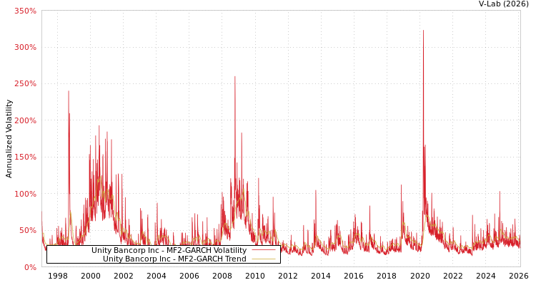 graph of Unity Bancorp Inc MF2-GARCH