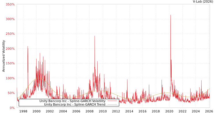 graph of Unity Bancorp Inc SGARCH