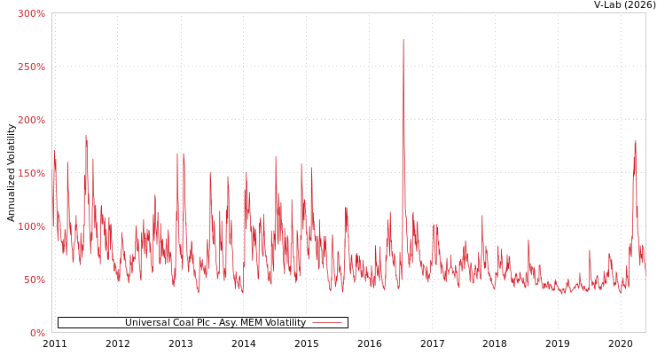 graph of Universal Coal Plc AMEM