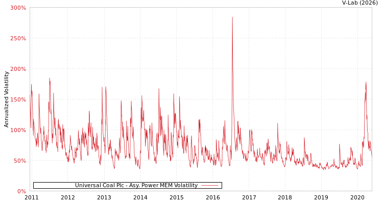 graph of Universal Coal Plc APMEM