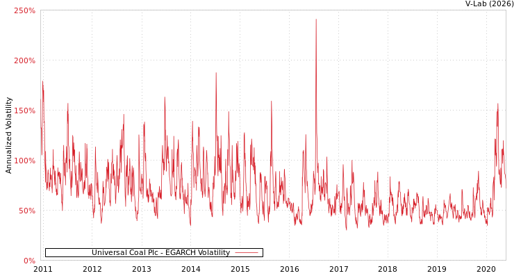graph of Universal Coal Plc EGARCH