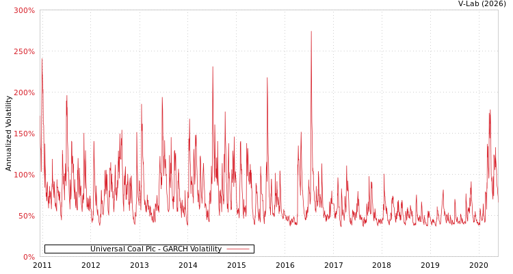 graph of Universal Coal Plc GARCH