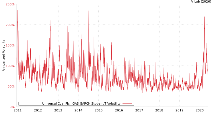 graph of Universal Coal Plc GAS-GARCH-T