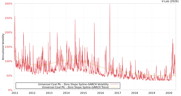 graph of Universal Coal Plc S0GARCH