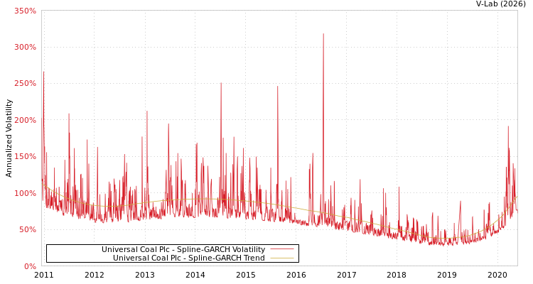 graph of Universal Coal Plc SGARCH