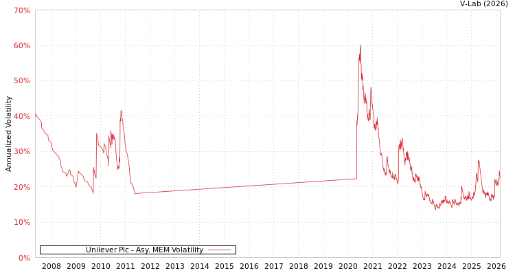 graph of Unilever Plc AMEM