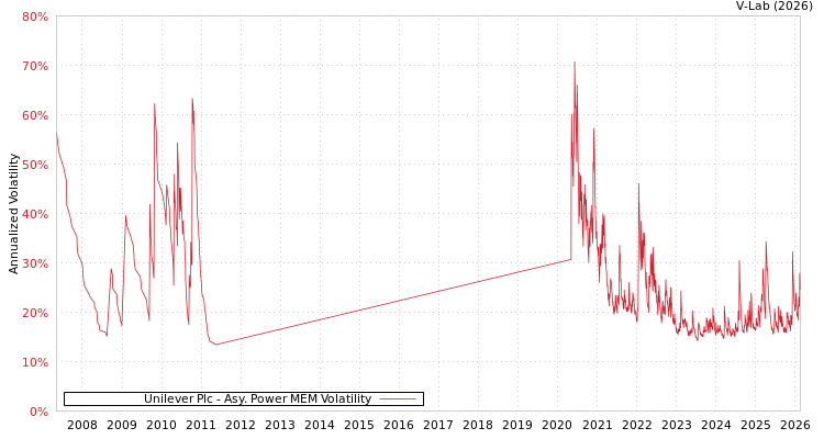 graph of Unilever Plc APMEM