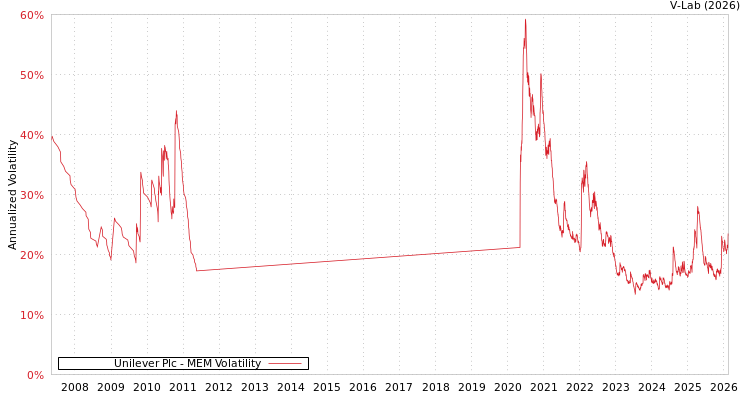 graph of Unilever Plc MEM