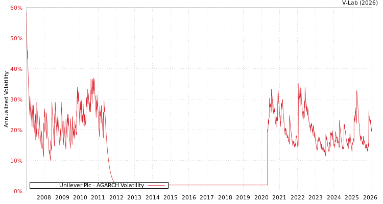 graph of Unilever Plc AGARCH