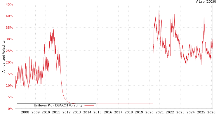 graph of Unilever Plc EGARCH