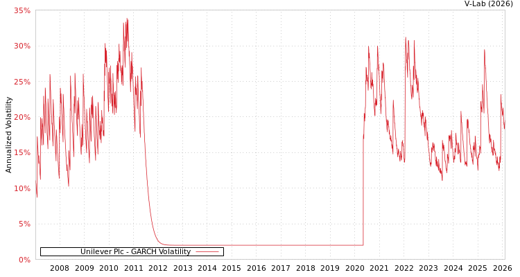 graph of Unilever Plc GARCH