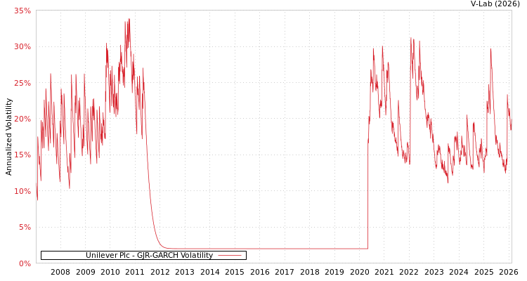graph of Unilever Plc GJR-GARCH