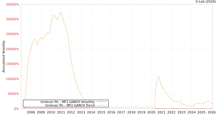 graph of Unilever Plc MF2-GARCH