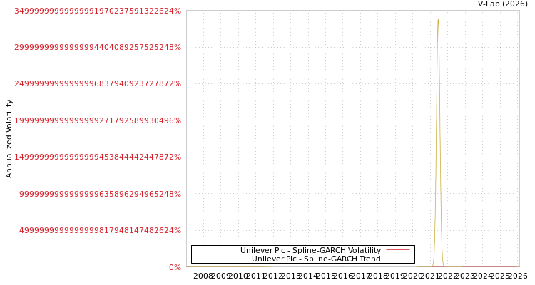 graph of Unilever Plc SGARCH