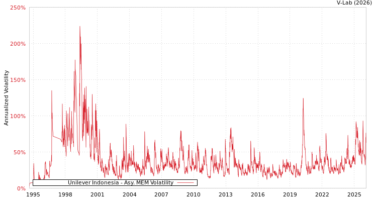 graph of Unilever Indonesia AMEM