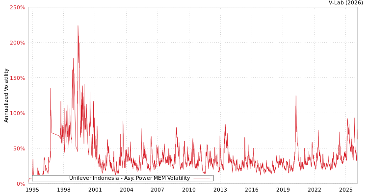 graph of Unilever Indonesia APMEM