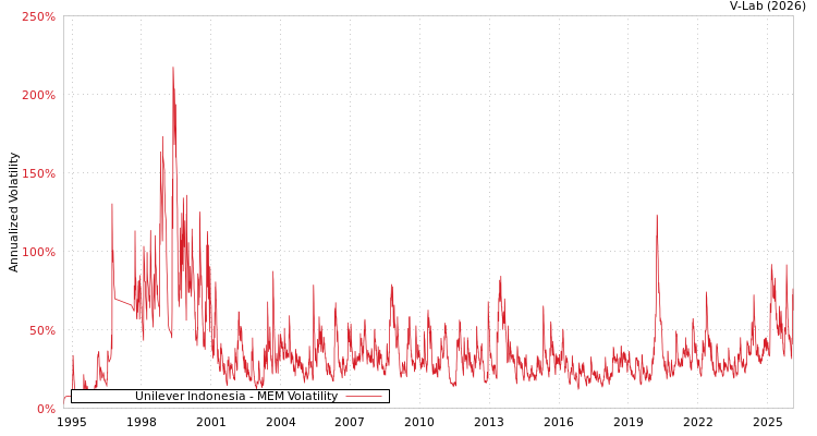 graph of Unilever Indonesia MEM