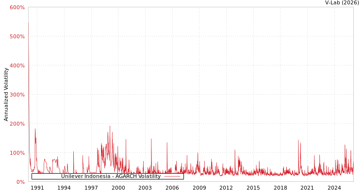 graph of Unilever Indonesia AGARCH