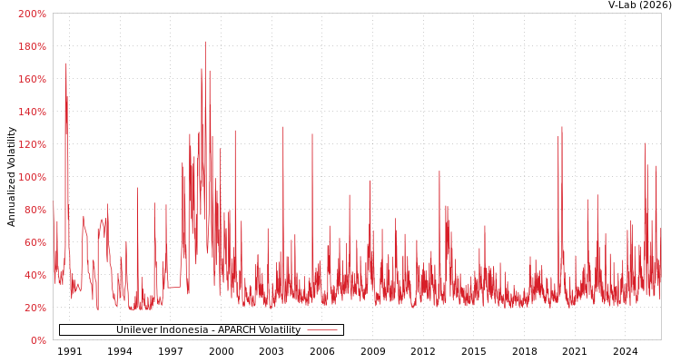 graph of Unilever Indonesia APARCH