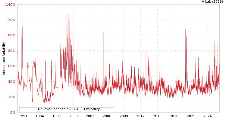 graph of Unilever Indonesia EGARCH