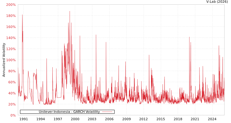 graph of Unilever Indonesia GARCH