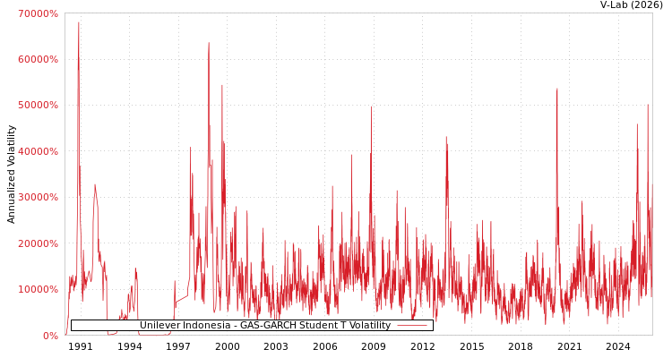 graph of Unilever Indonesia GAS-GARCH-T