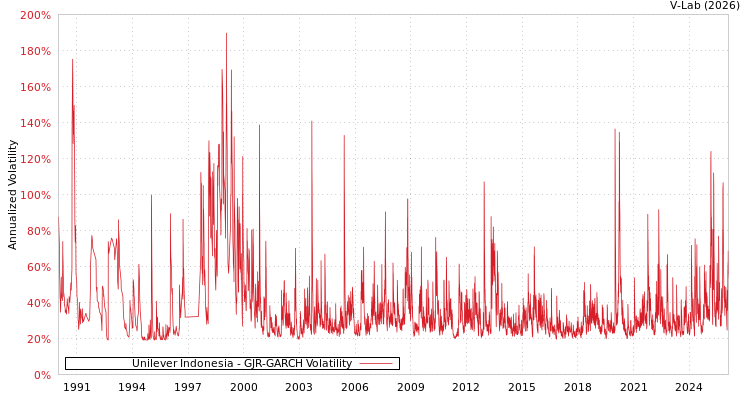 graph of Unilever Indonesia GJR-GARCH