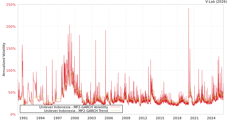 graph of Unilever Indonesia MF2-GARCH