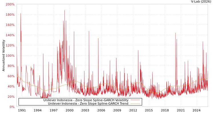 graph of Unilever Indonesia S0GARCH