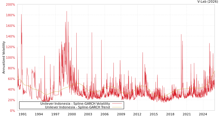 graph of Unilever Indonesia SGARCH