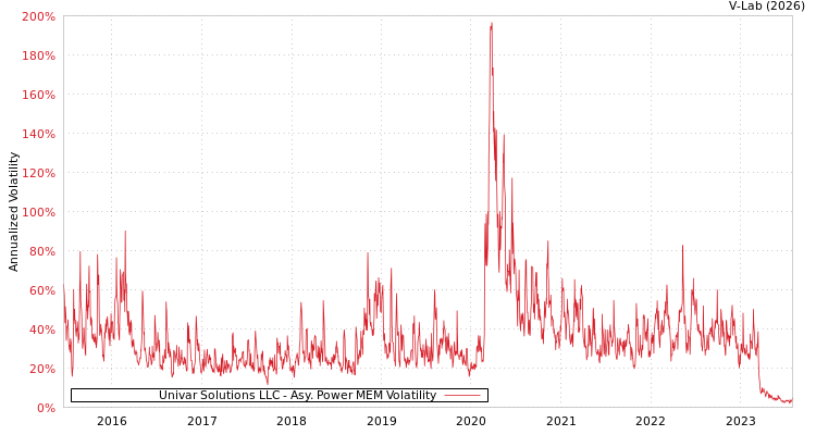 graph of Univar Solutions LLC APMEM