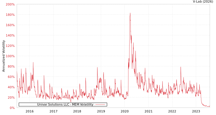 graph of Univar Solutions LLC MEM