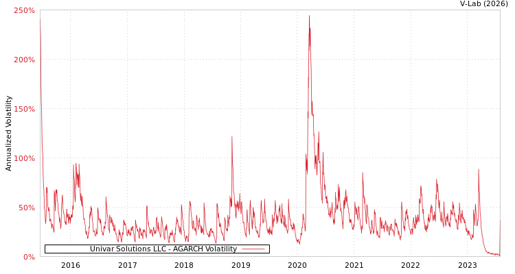 graph of Univar Solutions LLC AGARCH