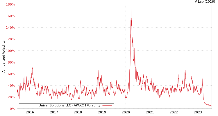 graph of Univar Solutions LLC APARCH