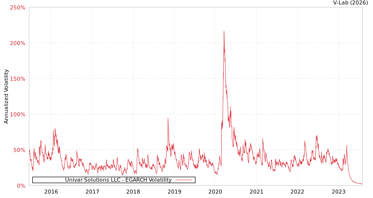 graph of Univar Solutions LLC EGARCH