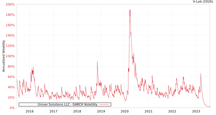 graph of Univar Solutions LLC GARCH