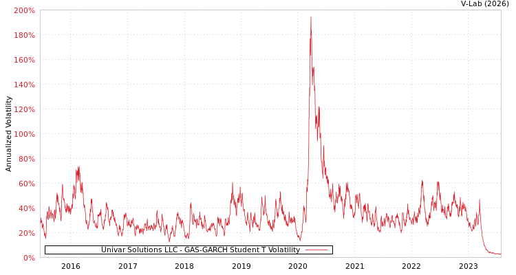 graph of Univar Solutions LLC GAS-GARCH-T