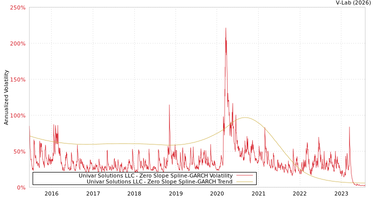 graph of Univar Solutions LLC S0GARCH
