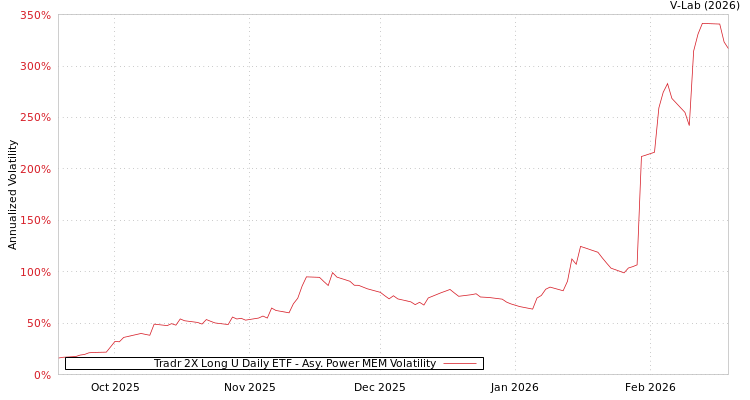 graph of Tradr 2X Long U Daily ETF APMEM