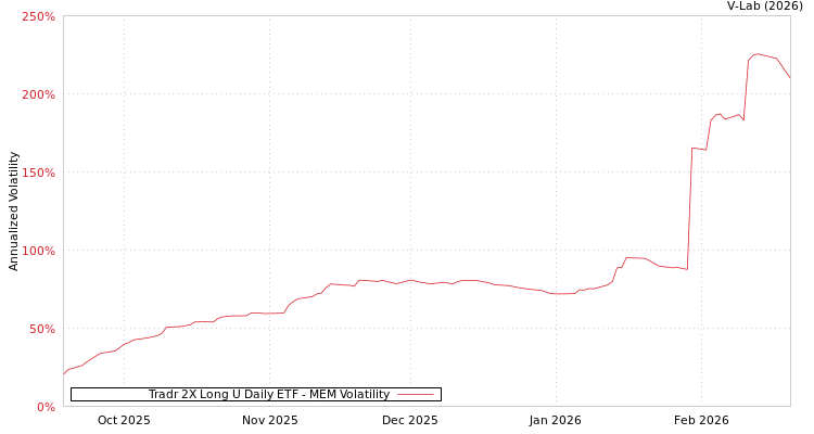 graph of Tradr 2X Long U Daily ETF MEM