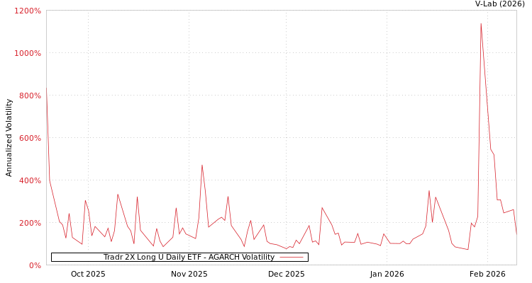 graph of Tradr 2X Long U Daily ETF AGARCH