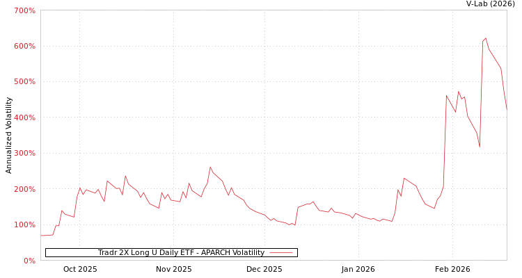 graph of Tradr 2X Long U Daily ETF APARCH