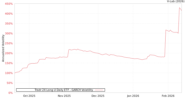 graph of Tradr 2X Long U Daily ETF GARCH