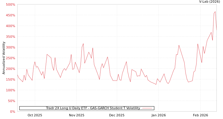 graph of Tradr 2X Long U Daily ETF GAS-GARCH-T