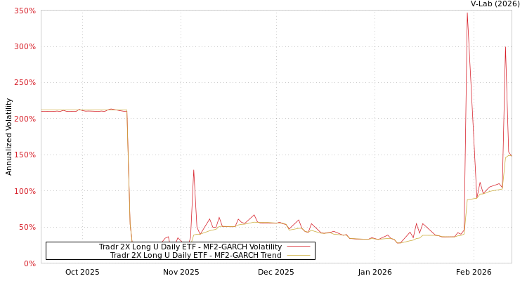 graph of Tradr 2X Long U Daily ETF MF2-GARCH