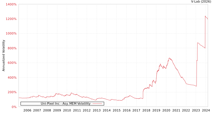 graph of Uni-Pixel Inc AMEM